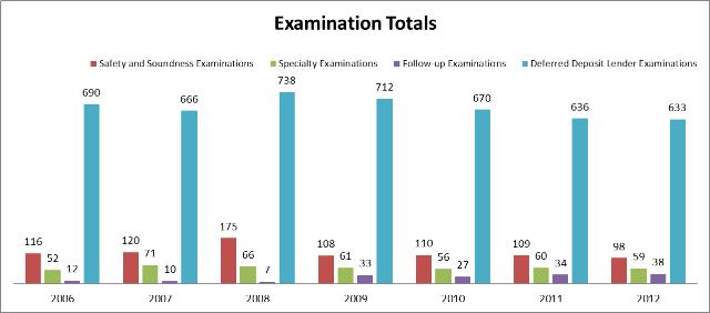 Examination Breakdown By Fiscal Year